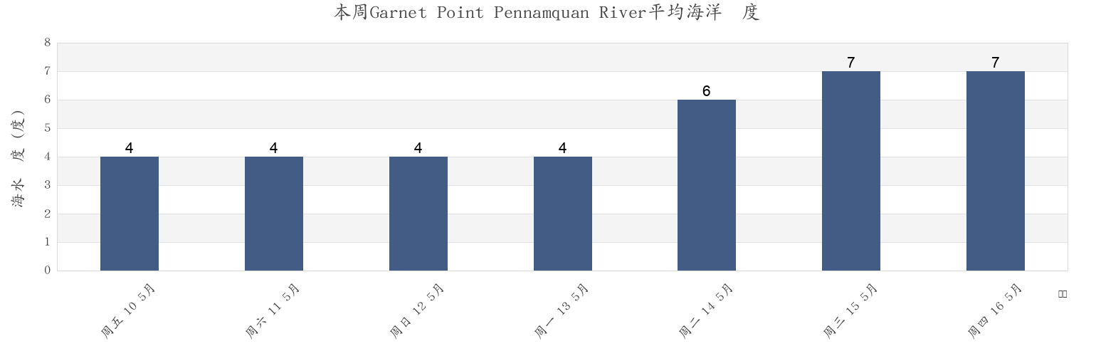 本周Garnet Point Pennamquan River, Charlotte County, New Brunswick, Canada市的海水温度