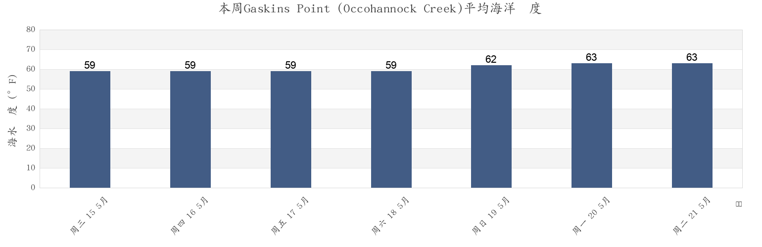 本周Gaskins Point (Occohannock Creek), Accomack County, Virginia, United States市的海水温度