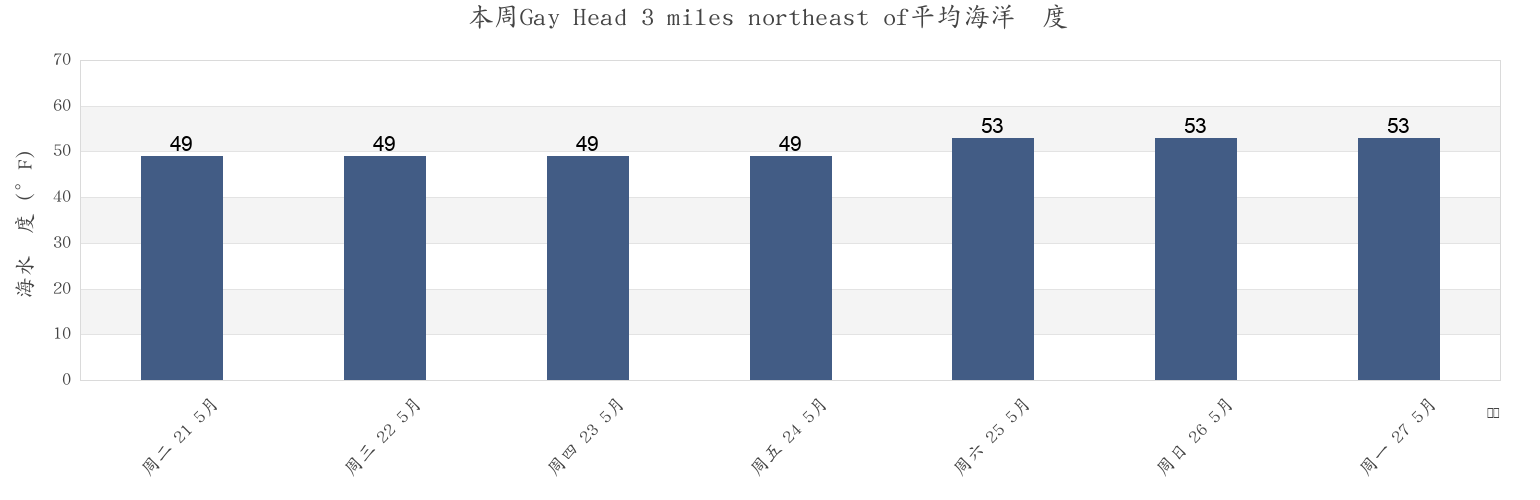 本周Gay Head 3 miles northeast of, Dukes County, Massachusetts, United States市的海水温度