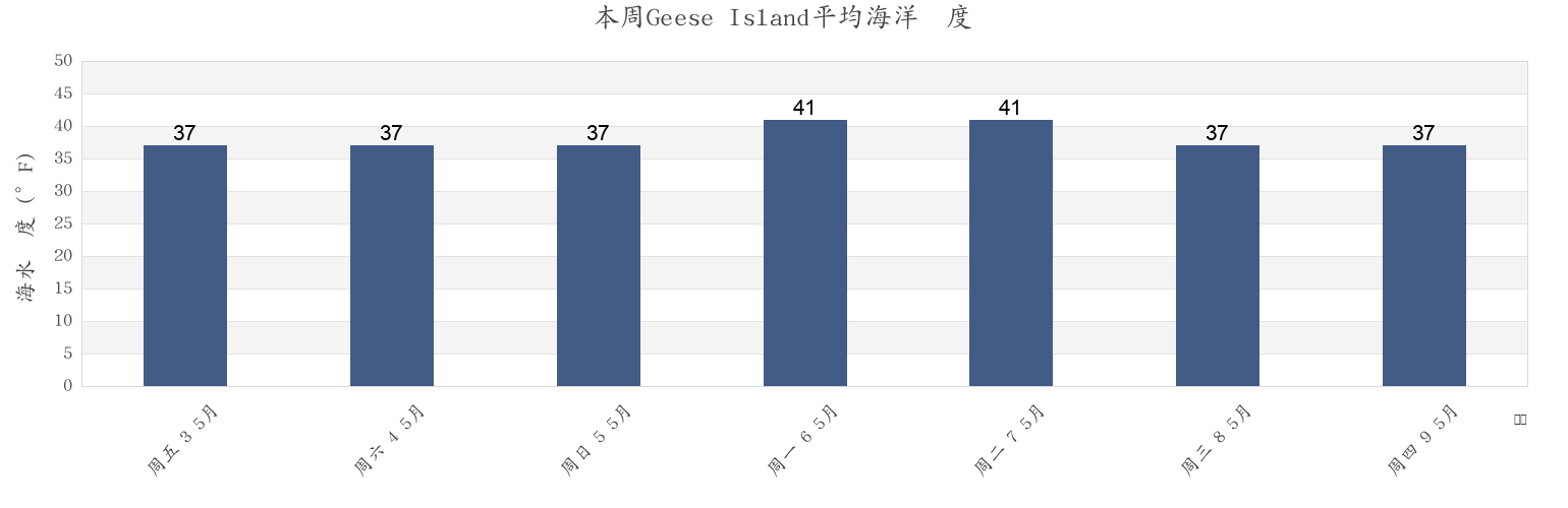 本周Geese Island, Kodiak Island Borough, Alaska, United States市的海水温度