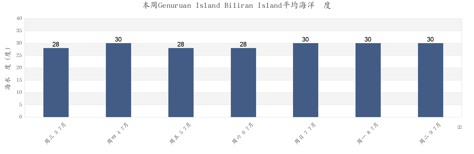 本周Genuruan Island Biliran Island, Biliran, Eastern Visayas, Philippines市的海水温度