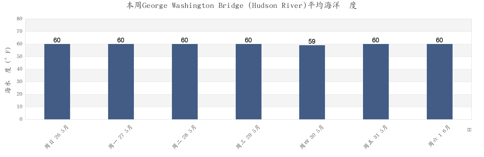 本周George Washington Bridge (Hudson River), Bronx County, New York, United States市的海水温度