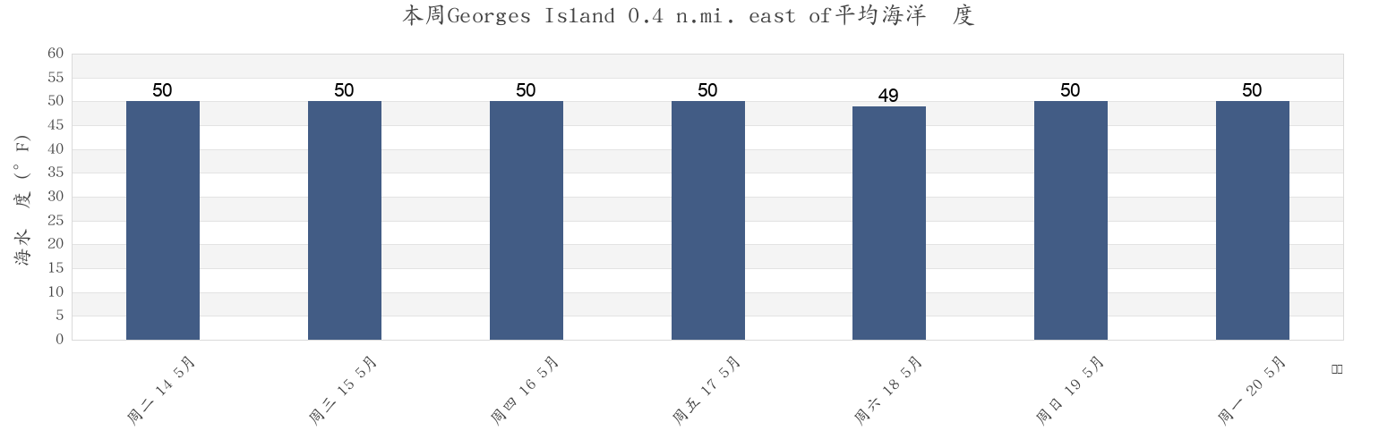 本周Georges Island 0.4 n.mi. east of, Suffolk County, Massachusetts, United States市的海水温度