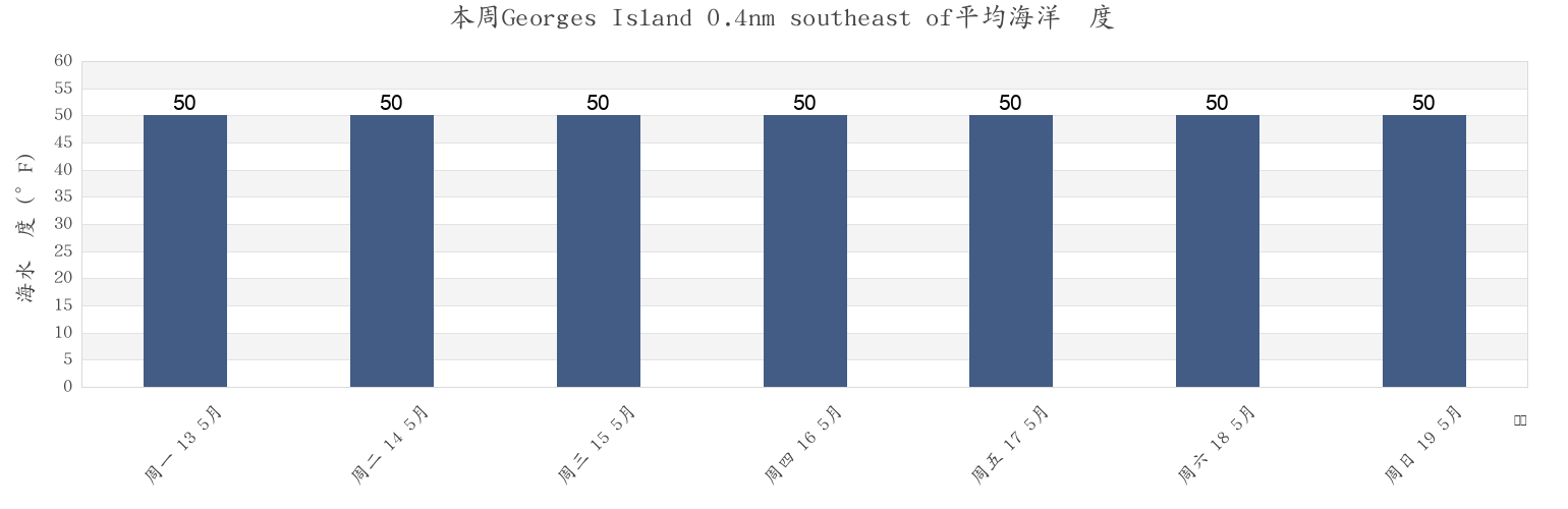 本周Georges Island 0.4nm southeast of, Suffolk County, Massachusetts, United States市的海水温度