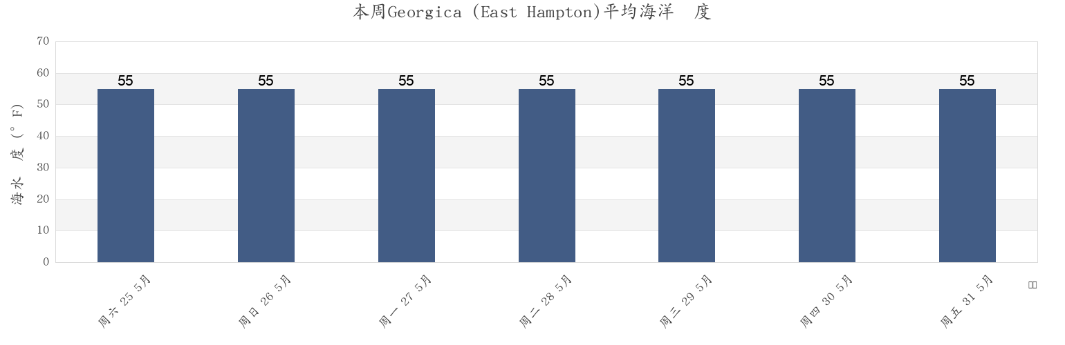 本周Georgica (East Hampton), Suffolk County, New York, United States市的海水温度