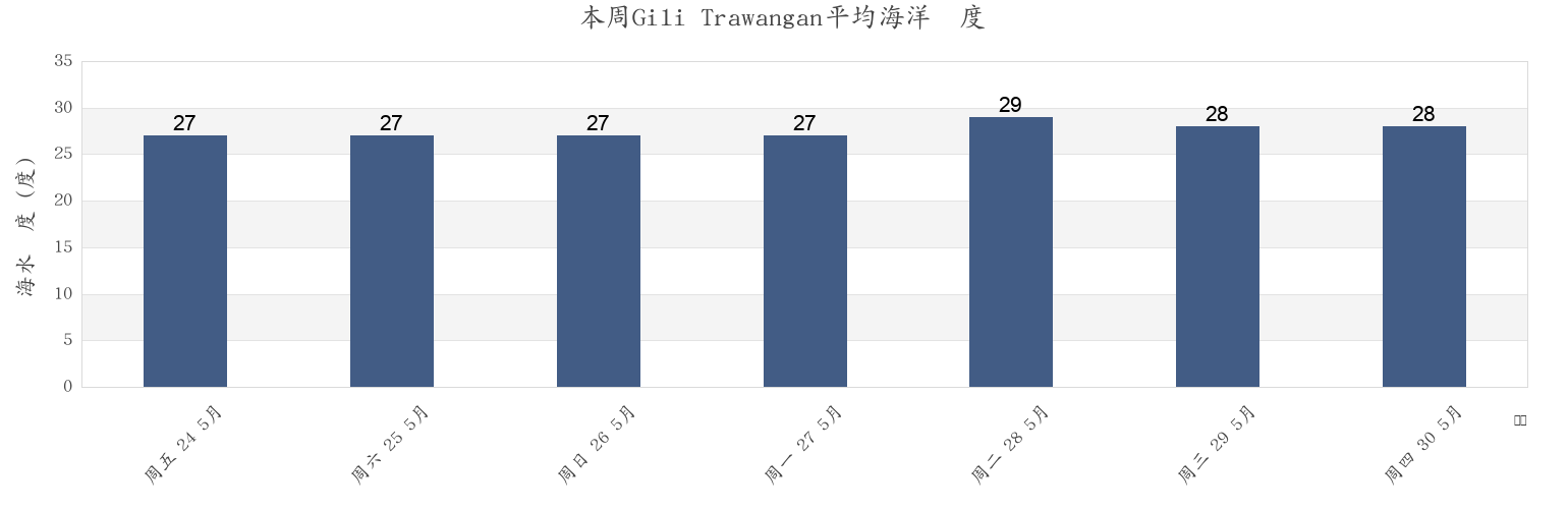 本周Gili Trawangan, Indonesia市的海水温度