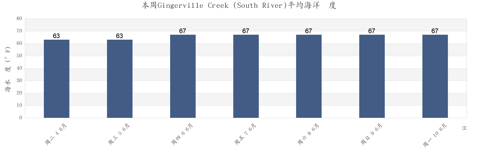 本周Gingerville Creek (South River), Anne Arundel County, Maryland, United States市的海水温度
