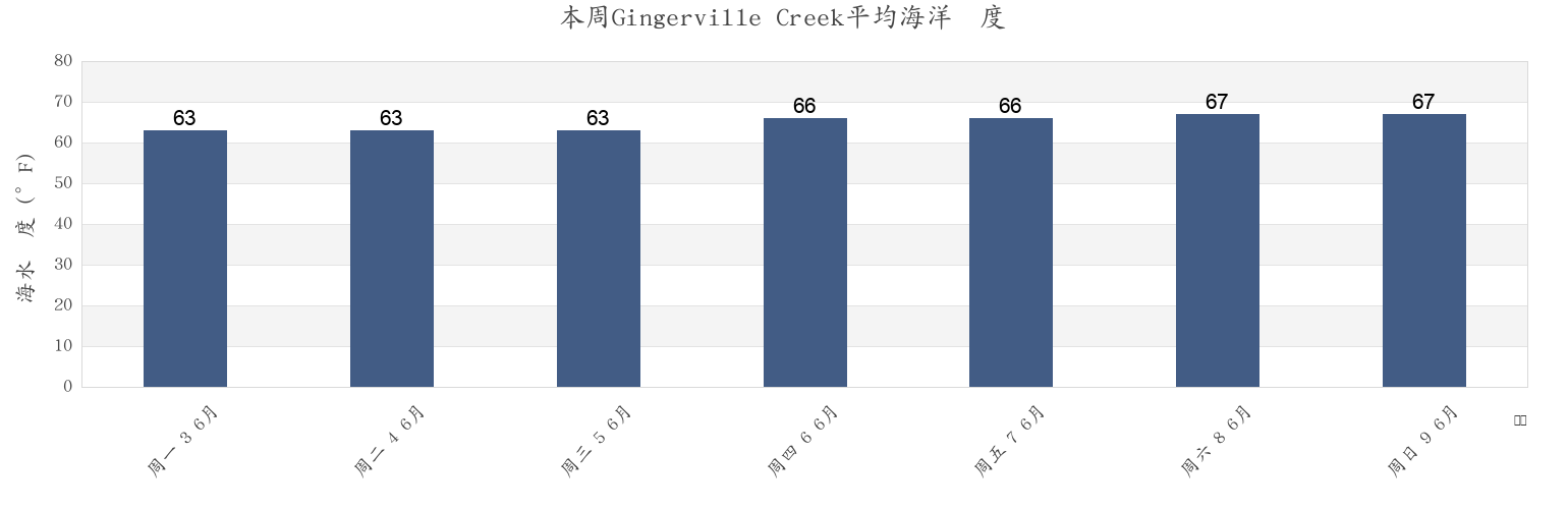 本周Gingerville Creek, Anne Arundel County, Maryland, United States市的海水温度