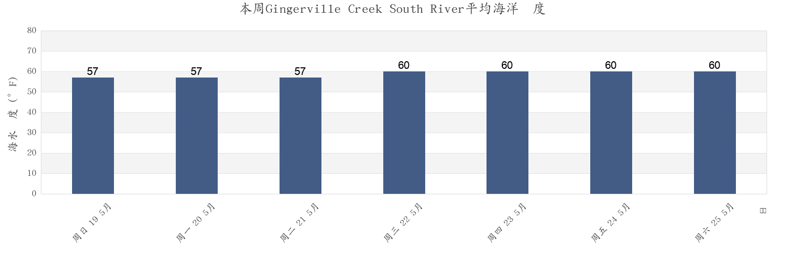 本周Gingerville Creek South River, Anne Arundel County, Maryland, United States市的海水温度