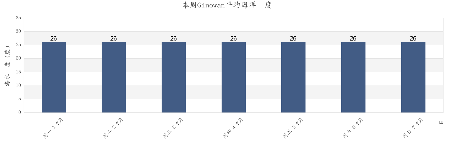 本周Ginowan, Ginowan Shi, Okinawa, Japan市的海水温度
