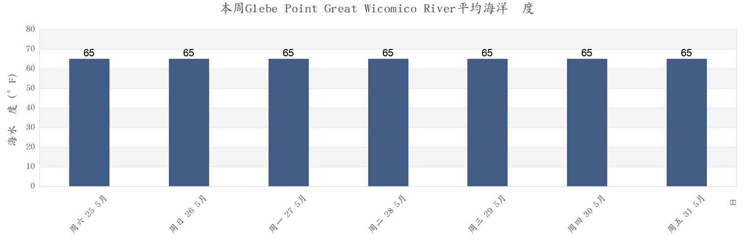 本周Glebe Point Great Wicomico River, Northumberland County, Virginia, United States市的海水温度