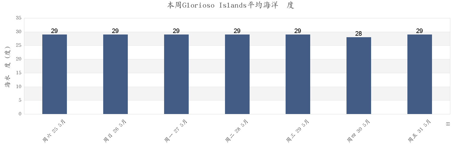 本周Glorioso Islands, Îles Éparses, French Southern Territories市的海水温度