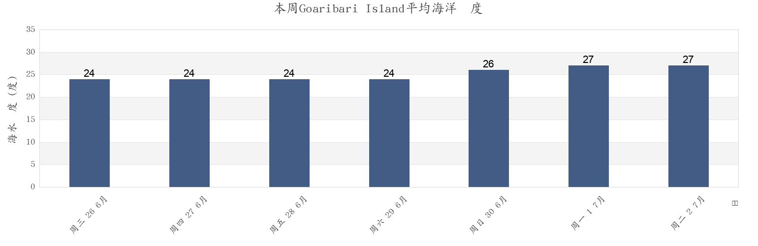 本周Goaribari Island, Kikori, Gulf, Papua New Guinea市的海水温度