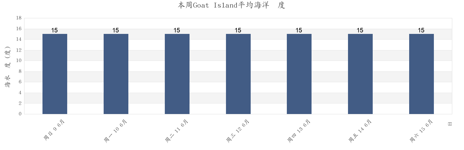 本周Goat Island, Tasmania, Australia市的海水温度