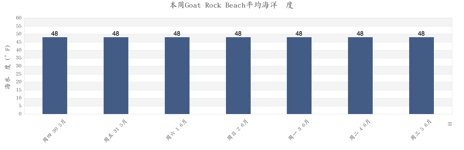 本周Goat Rock Beach, Sonoma County, California, United States市的海水温度