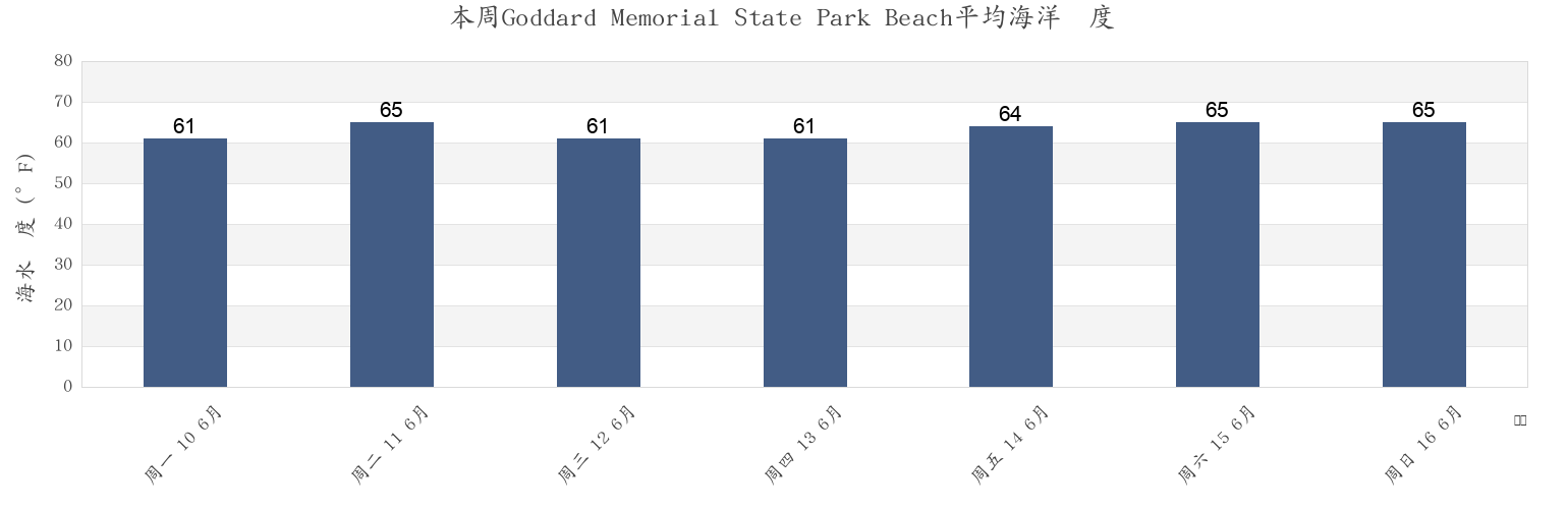 本周Goddard Memorial State Park Beach, Kent County, Rhode Island, United States市的海水温度