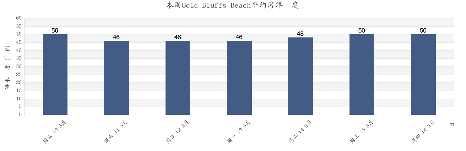 本周Gold Bluffs Beach, Del Norte County, California, United States市的海水温度
