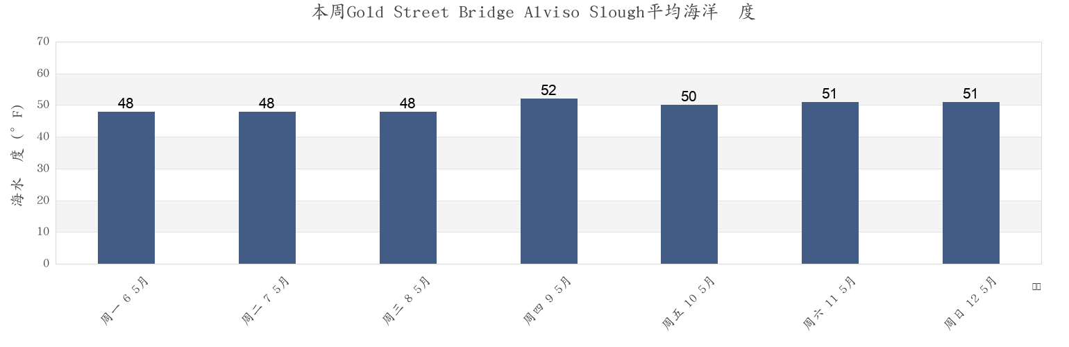 本周Gold Street Bridge Alviso Slough, Santa Clara County, California, United States市的海水温度