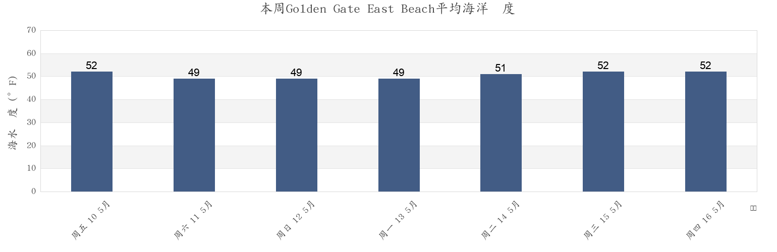 本周Golden Gate East Beach, City and County of San Francisco, California, United States市的海水温度