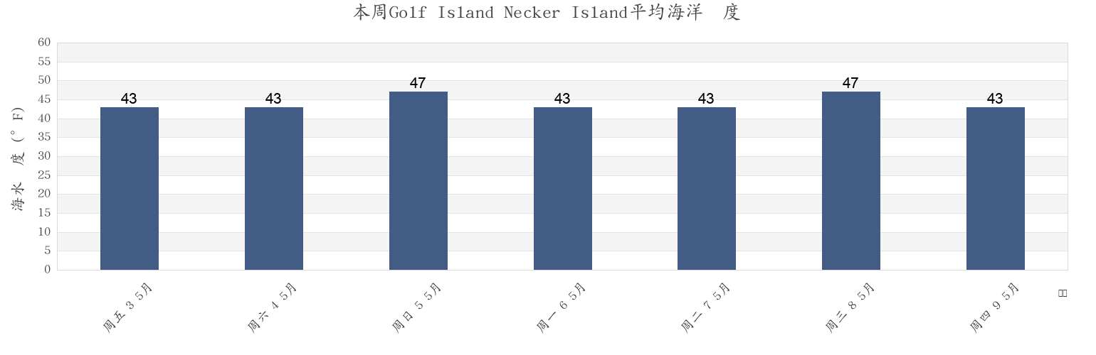 本周Golf Island Necker Island, Sitka City and Borough, Alaska, United States市的海水温度