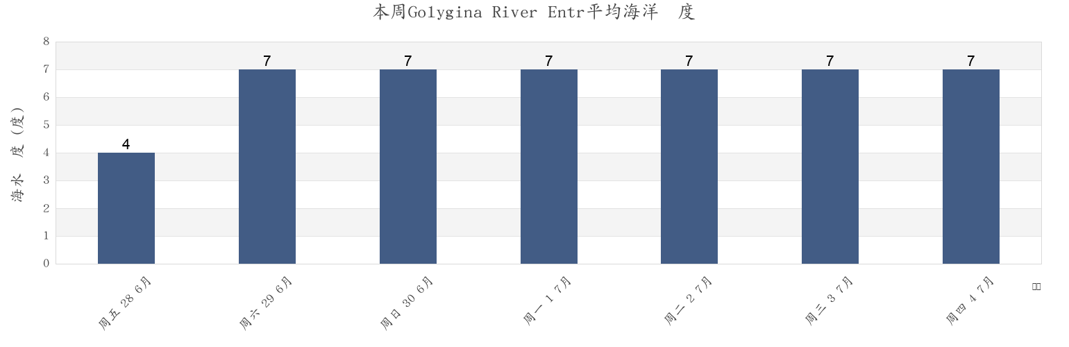 本周Golygina River Entr, Ust’-Bol’sheretskiy Rayon, Kamchatka, Russia市的海水温度