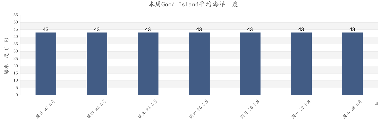 本周Good Island, Hoonah-Angoon Census Area, Alaska, United States市的海水温度