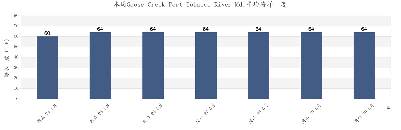 本周Goose Creek Port Tobacco River Md., Charles County, Maryland, United States市的海水温度