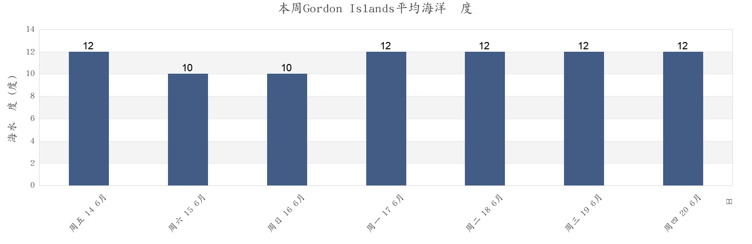 本周Gordon Islands, Queens County, Prince Edward Island, Canada市的海水温度