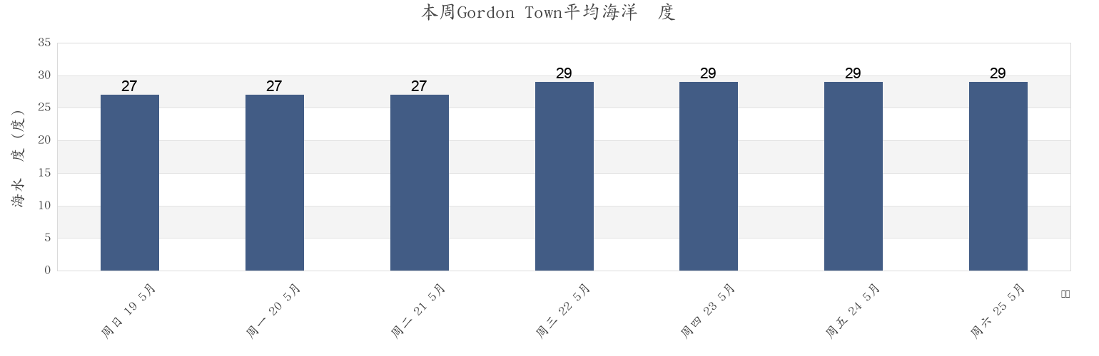 本周Gordon Town, Gordon Town, St. Andrew, Jamaica市的海水温度