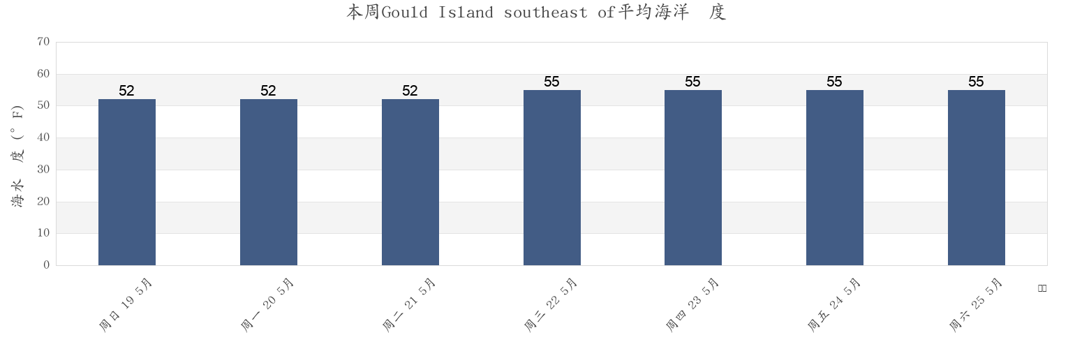 本周Gould Island southeast of, Newport County, Rhode Island, United States市的海水温度