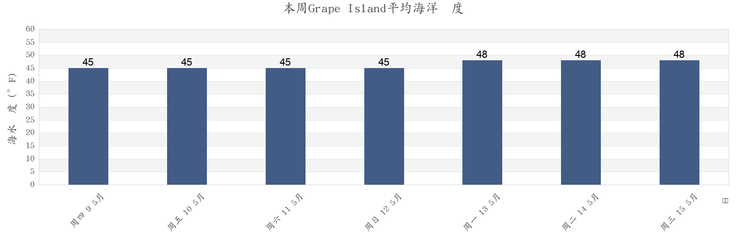 本周Grape Island, Suffolk County, Massachusetts, United States市的海水温度