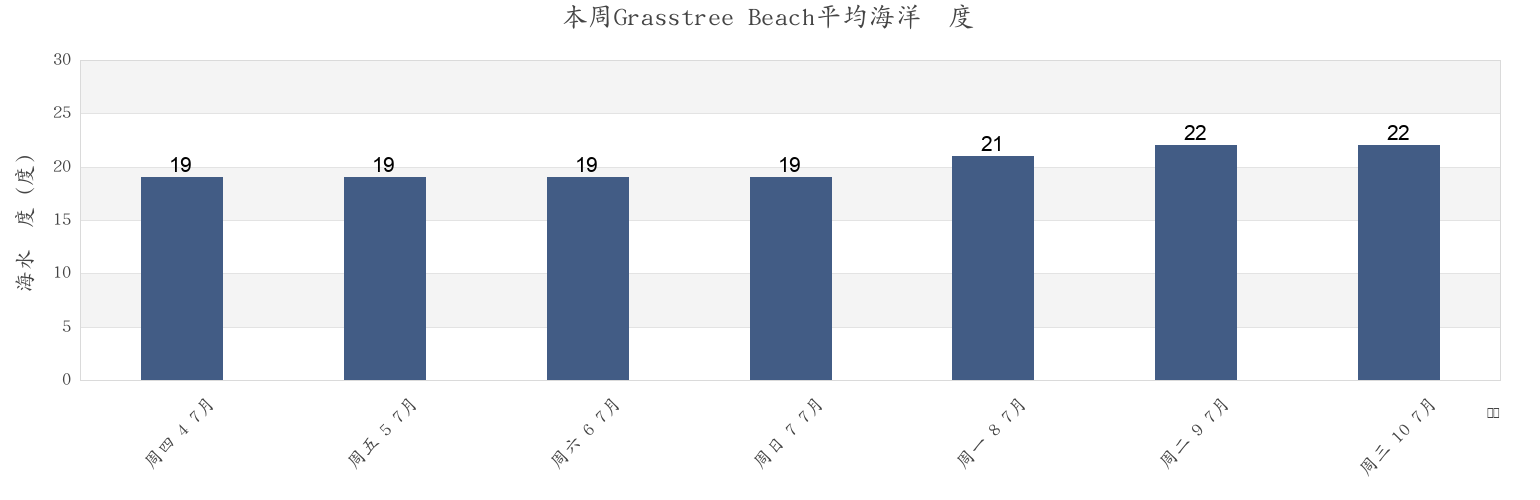 本周Grasstree Beach, Mackay, Queensland, Australia市的海水温度