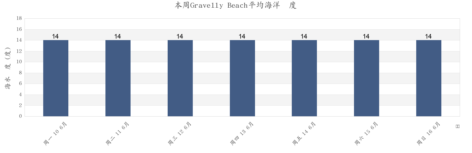 本周Gravelly Beach, Tasmania, Australia市的海水温度