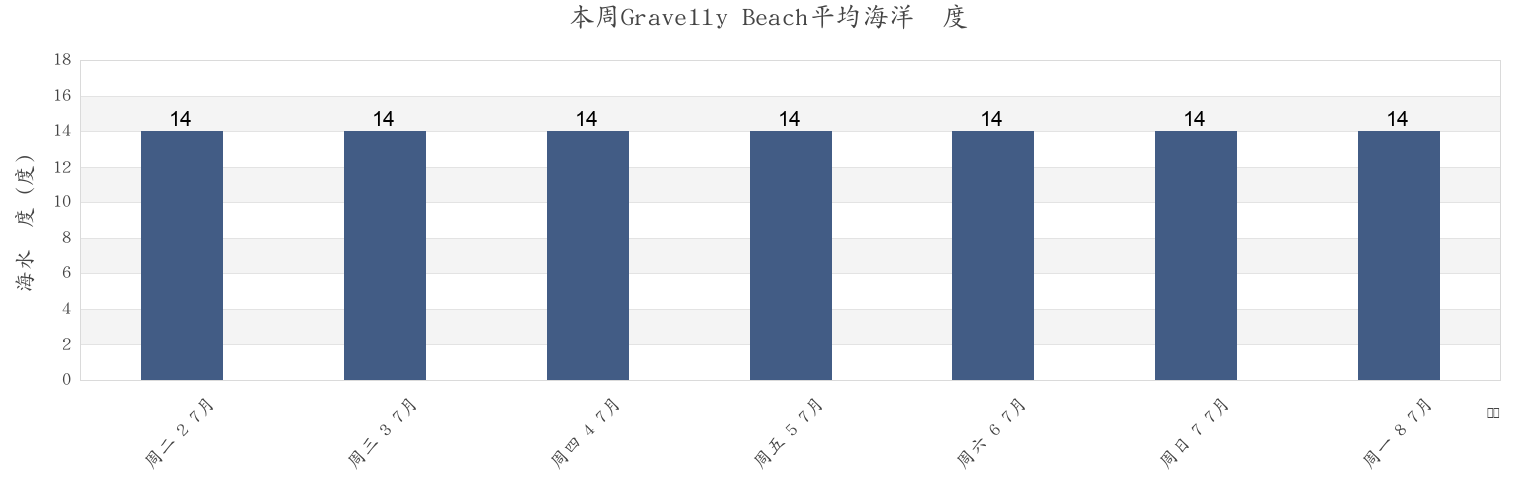 本周Gravelly Beach, West Tamar, Tasmania, Australia市的海水温度
