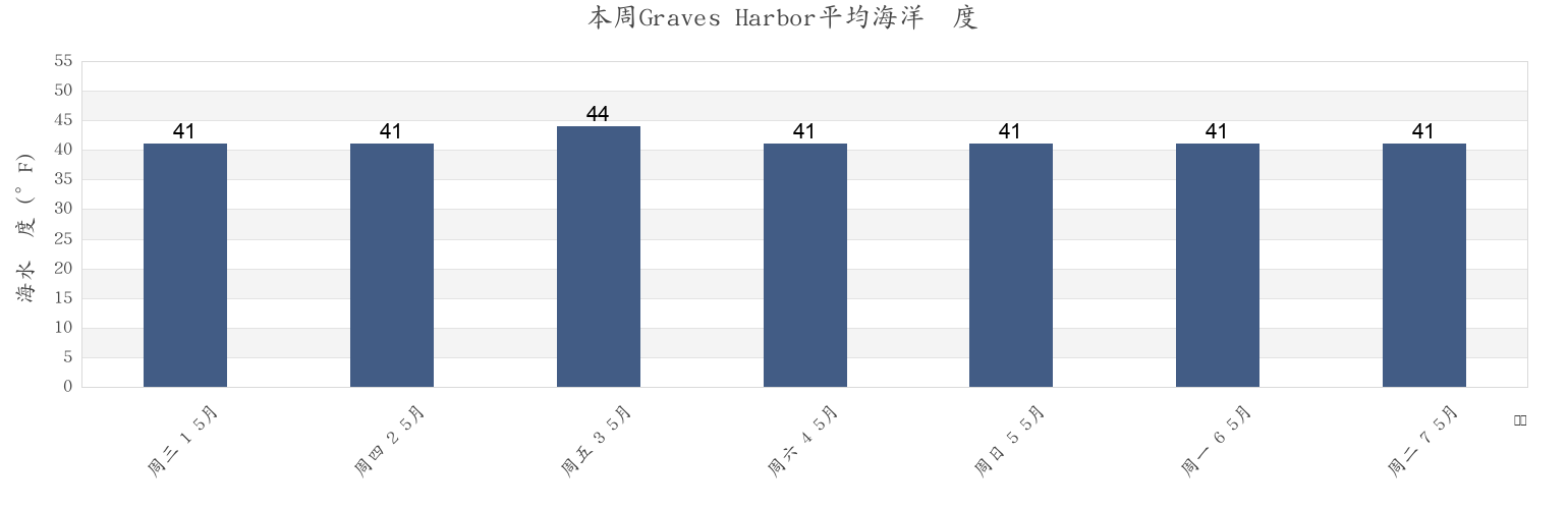 本周Graves Harbor, Hoonah-Angoon Census Area, Alaska, United States市的海水温度