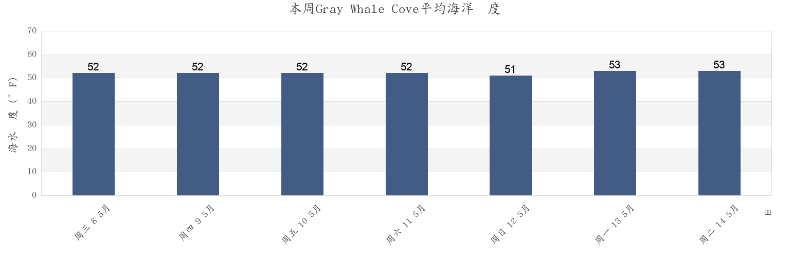 本周Gray Whale Cove, San Mateo County, California, United States市的海水温度