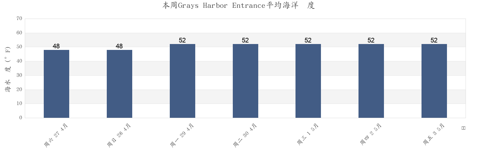 本周Grays Harbor Entrance, Grays Harbor County, Washington, United States市的海水温度