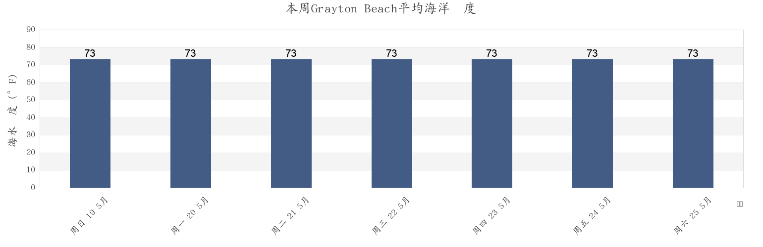 本周Grayton Beach, Walton County, Florida, United States市的海水温度