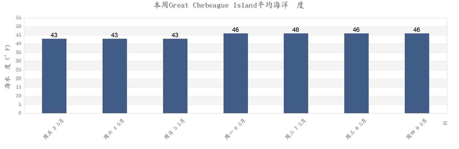 本周Great Chebeague Island, Cumberland County, Maine, United States市的海水温度
