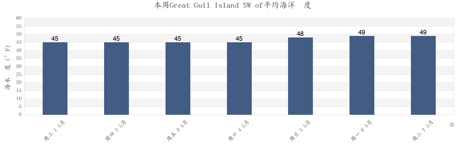 本周Great Gull Island SW of, New London County, Connecticut, United States市的海水温度