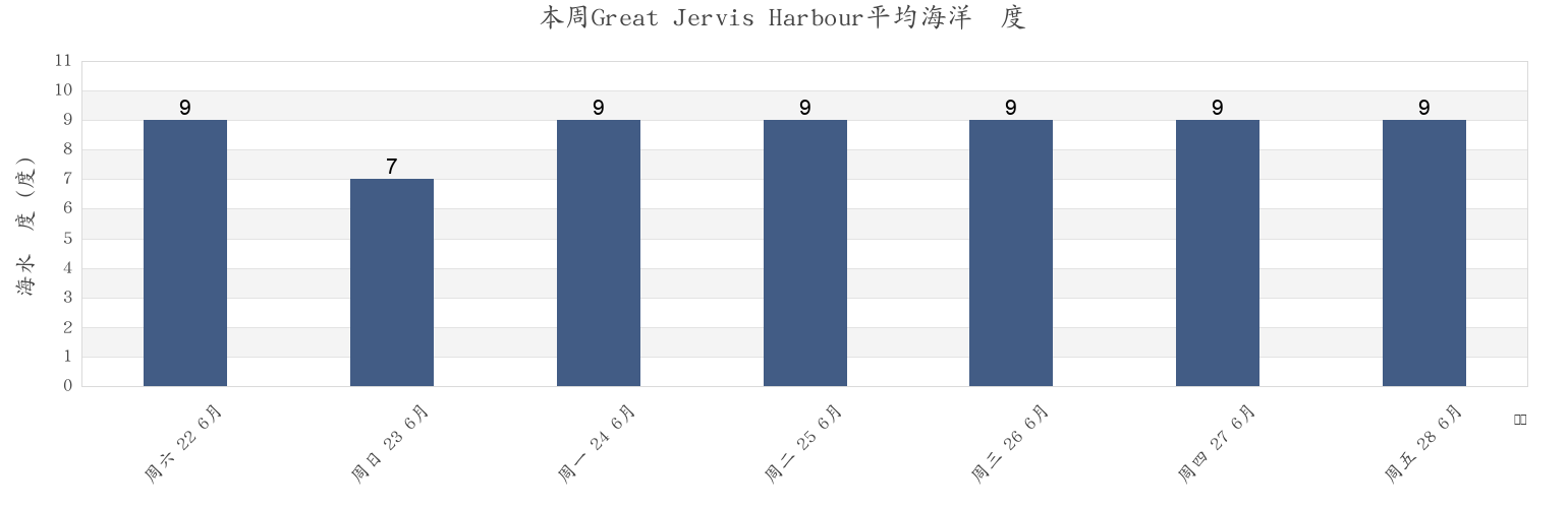 本周Great Jervis Harbour, Victoria County, Nova Scotia, Canada市的海水温度