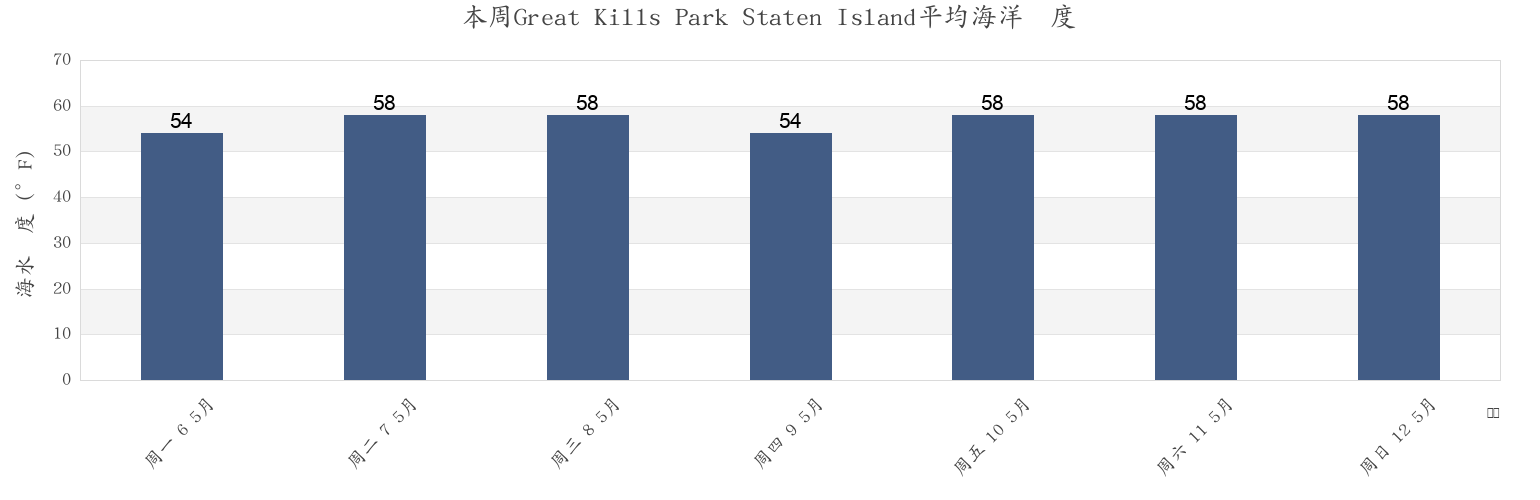 本周Great Kills Park Staten Island, Richmond County, New York, United States市的海水温度