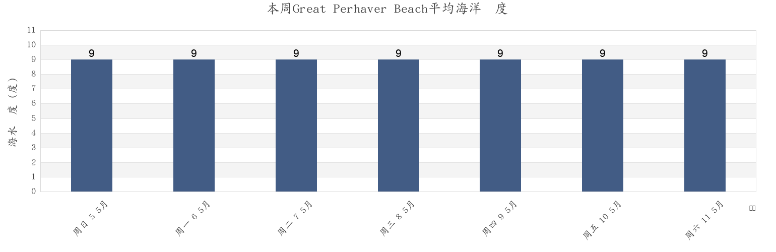 本周Great Perhaver Beach, Cornwall, England, United Kingdom市的海水温度