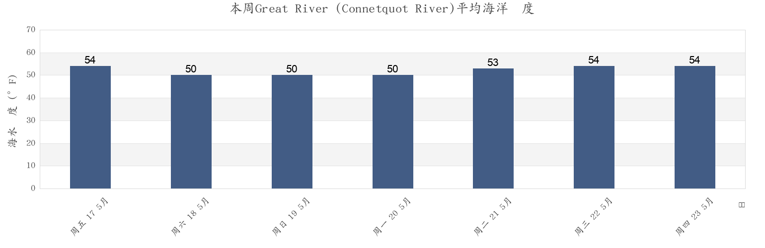 本周Great River (Connetquot River), Nassau County, New York, United States市的海水温度