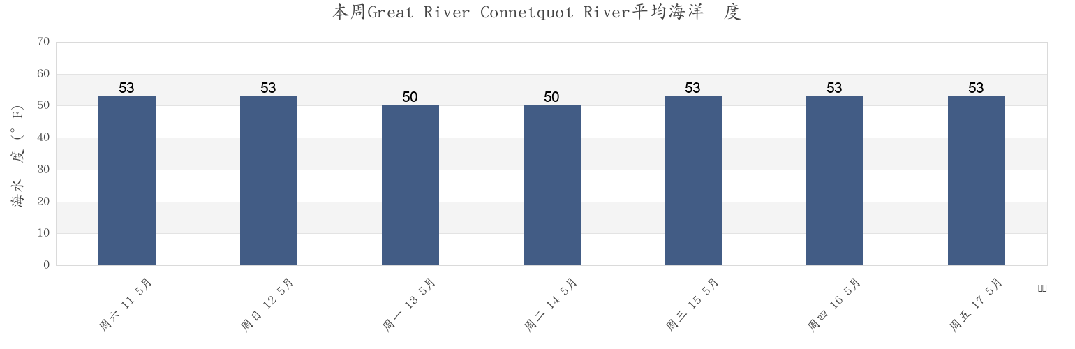 本周Great River Connetquot River, Nassau County, New York, United States市的海水温度