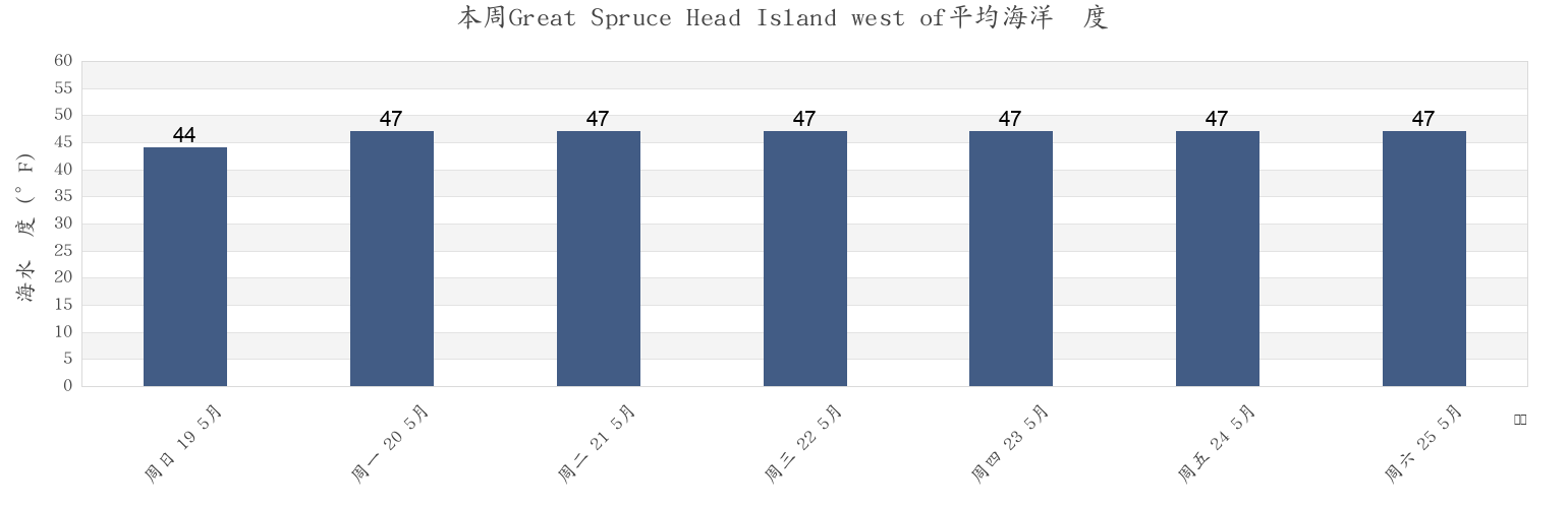 本周Great Spruce Head Island west of, Knox County, Maine, United States市的海水温度