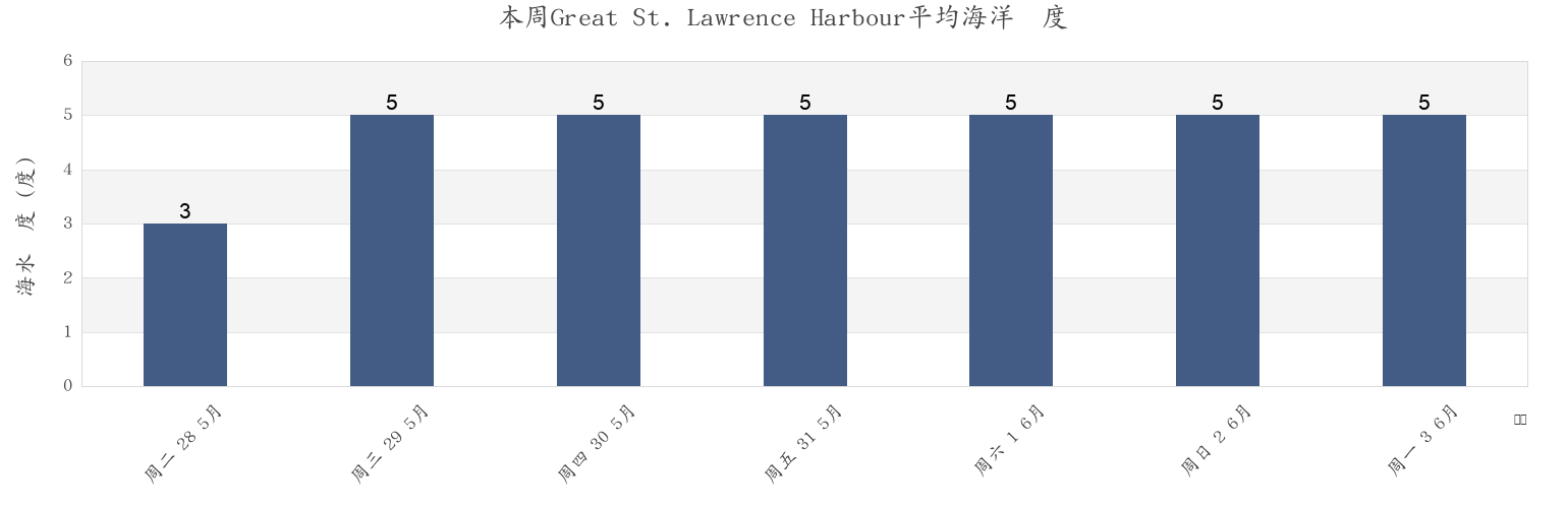 本周Great St. Lawrence Harbour, Newfoundland and Labrador, Canada市的海水温度