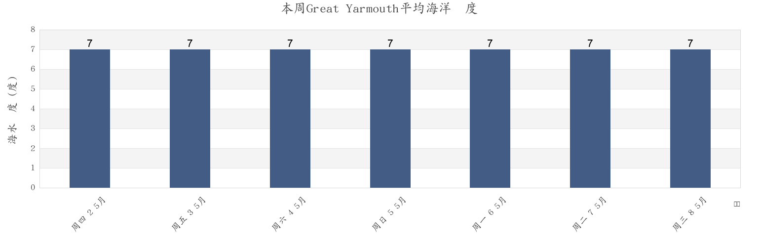 本周Great Yarmouth, Norfolk, England, United Kingdom市的海水温度