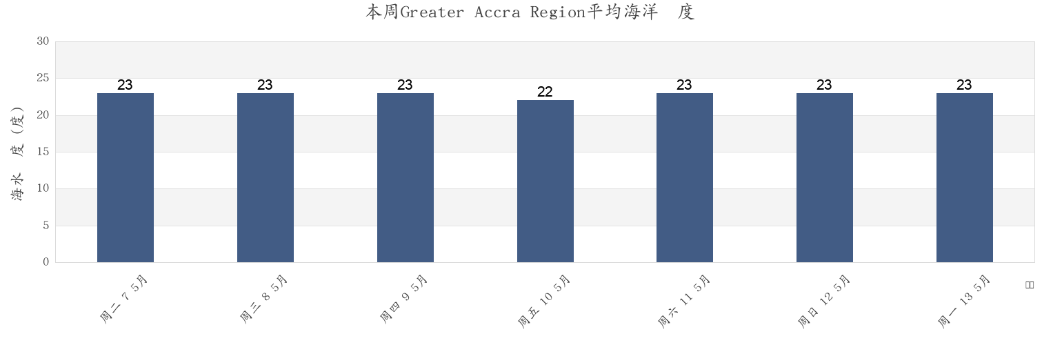 本周Greater Accra Region, Ghana市的海水温度