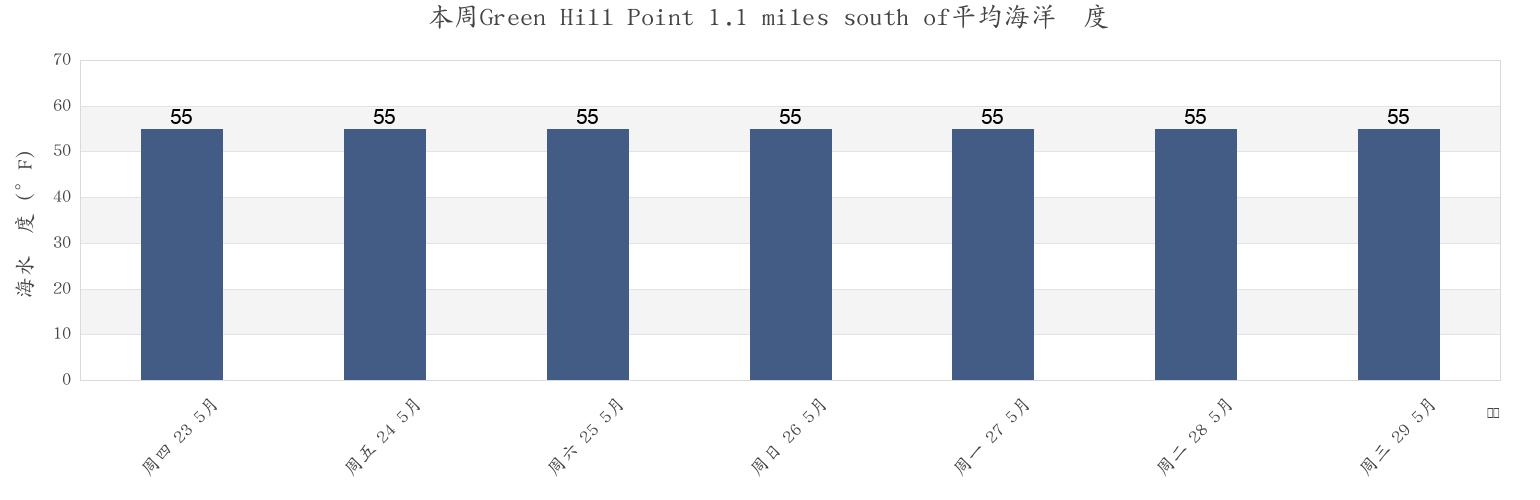 本周Green Hill Point 1.1 miles south of, Washington County, Rhode Island, United States市的海水温度